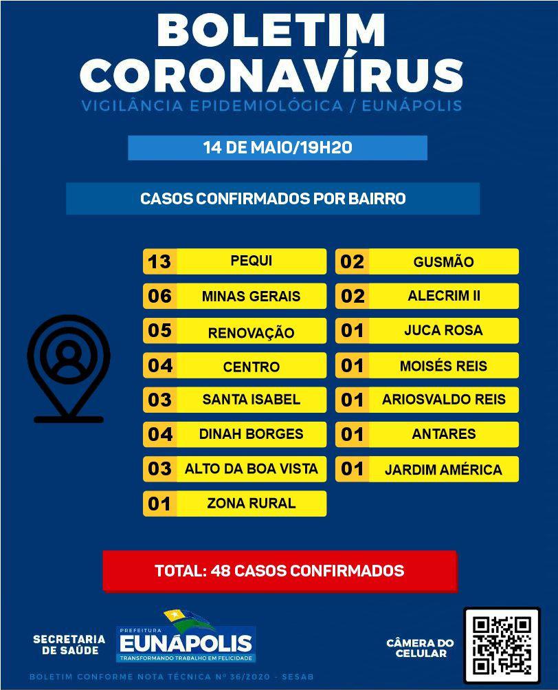 Coronavírus- Eunápolis confirma óbito, registra dois novos positivos e mais 17 pacientes recuperados 6